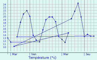 Graphique des tempratures prvues pour Illhaeusern