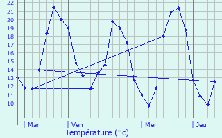 Graphique des tempratures prvues pour Villeherviers