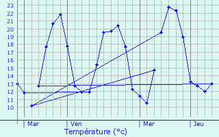 Graphique des tempratures prvues pour Rimbachzell