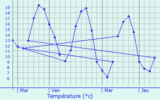 Graphique des tempratures prvues pour Le Pertre