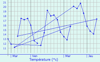 Graphique des tempratures prvues pour Coursegoules