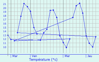 Graphique des tempratures prvues pour Langon