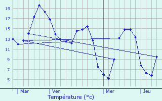 Graphique des tempratures prvues pour Fransures