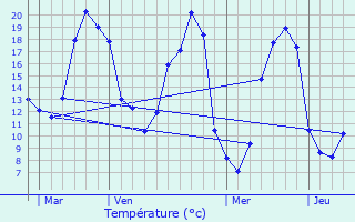 Graphique des tempratures prvues pour Pannec