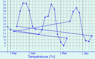 Graphique des tempratures prvues pour La Rouxire