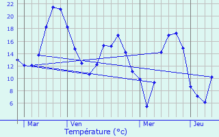 Graphique des tempratures prvues pour Montmacq