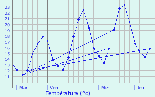 Graphique des tempratures prvues pour Marin