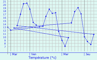 Graphique des tempratures prvues pour Ozouer-le-Voulgis