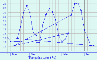 Graphique des tempratures prvues pour Buhl