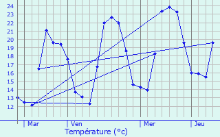 Graphique des tempratures prvues pour Murato