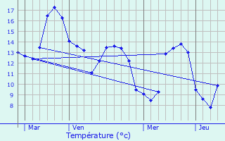 Graphique des tempratures prvues pour Criquetot-le-Mauconduit