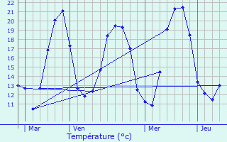 Graphique des tempratures prvues pour Sentheim