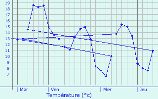 Graphique des tempratures prvues pour Merckeghem