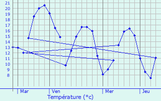 Graphique des tempratures prvues pour Fismes