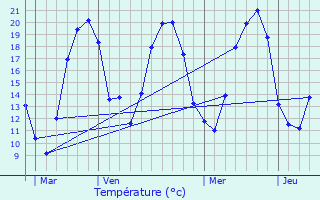 Graphique des tempratures prvues pour Vauconcourt-Nervezain