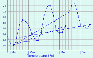 Graphique des tempratures prvues pour Montsri