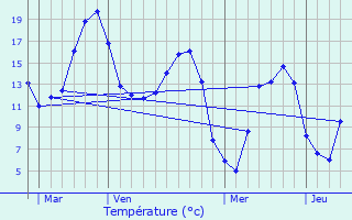 Graphique des tempratures prvues pour Assevent