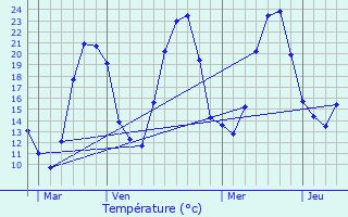 Graphique des tempratures prvues pour Quintigny