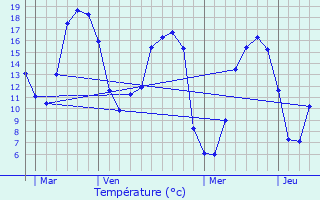 Graphique des tempratures prvues pour Scar