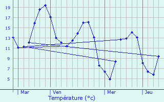 Graphique des tempratures prvues pour Le Favril