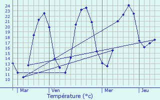 Graphique des tempratures prvues pour Alvignac