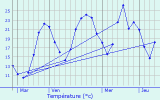 Graphique des tempratures prvues pour Brangues