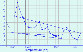 Graphique des tempratures prvues pour Mache