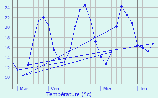 Graphique des tempratures prvues pour Pizay