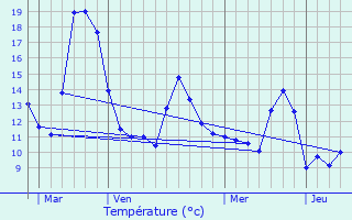 Graphique des tempratures prvues pour Courcelles-sous-Chtenois