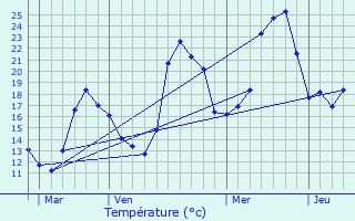 Graphique des tempratures prvues pour Viscos