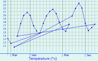 Graphique des tempratures prvues pour Villersrine