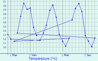 Graphique des tempratures prvues pour Lang