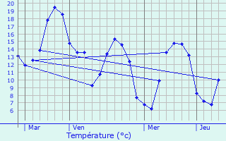 Graphique des tempratures prvues pour Allouagne