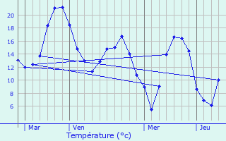 Graphique des tempratures prvues pour vricourt