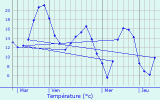 Graphique des tempratures prvues pour Bussy