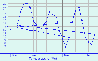 Graphique des tempratures prvues pour Lesches