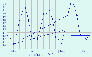 Graphique des tempratures prvues pour Bergholtzzell