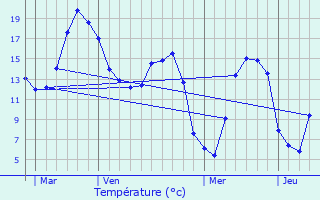 Graphique des tempratures prvues pour Grattepanche