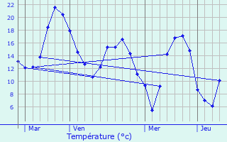 Graphique des tempratures prvues pour Clairoix