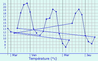 Graphique des tempratures prvues pour Lir