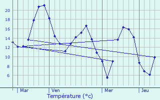 Graphique des tempratures prvues pour Genvry