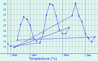 Graphique des tempratures prvues pour Fourtou