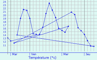 Graphique des tempratures prvues pour Conat