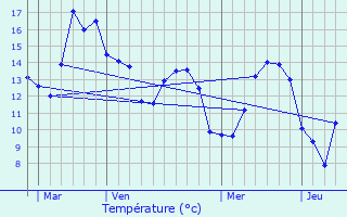 Graphique des tempratures prvues pour Lanchres