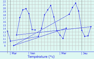 Graphique des tempratures prvues pour Vezet