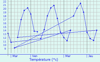 Graphique des tempratures prvues pour Savoyeux