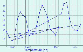 Graphique des tempratures prvues pour Nantey