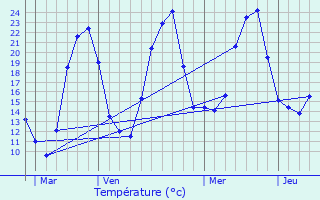 Graphique des tempratures prvues pour Oussires