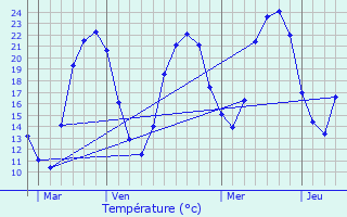 Graphique des tempratures prvues pour Les Salles-Lavauguyon