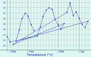 Graphique des tempratures prvues pour Prmeyzel